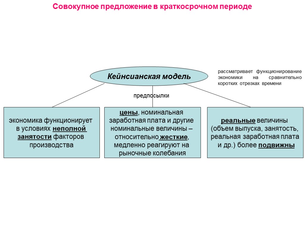 Совокупное предложение в краткосрочном периоде Кейнсианская модель экономика функционирует в условиях неполной занятости факторов